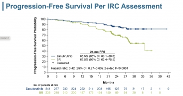 Aki 宝塚 GRAPH 2023年10月号 ＋ ASUMIC LAB A Study Comparing Zanubrutinib With Bendamustine Plus