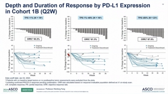 ASCO 2024: Sacituzumab tirumotecan (SKB264/MK-2870) in