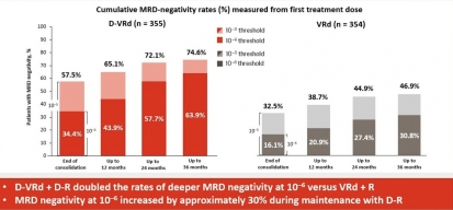 ASCO 2024: Daratumumab (DARA) + bortezomib/lenalidomide