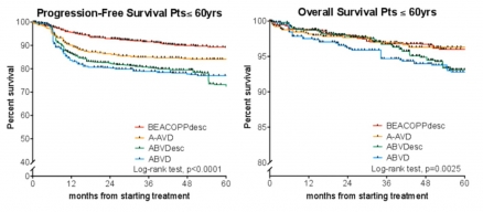 &medical 2個まとめ A Frontline Therapy Trial in Participants With Advanced