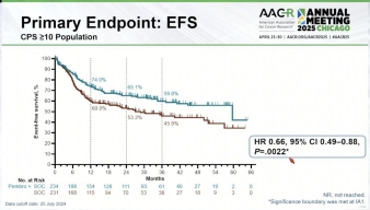 CNN 2020年から2022年 計34冊 AACR 2025: Neoadjuvant and adjuvant pembrolizumab plus