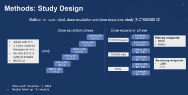 ASCO 2025: A phase 1/2 study to evaluate the safety and